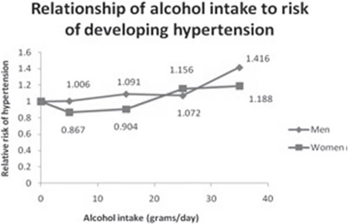 Alcohol-HBP