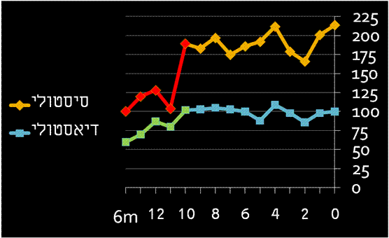 משבר יתר לחץ דם